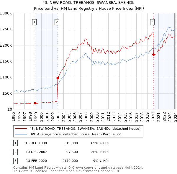 43, NEW ROAD, TREBANOS, SWANSEA, SA8 4DL: Price paid vs HM Land Registry's House Price Index