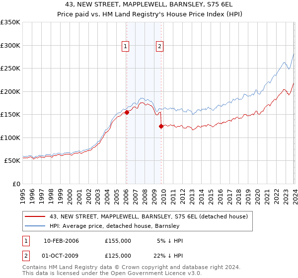 43, NEW STREET, MAPPLEWELL, BARNSLEY, S75 6EL: Price paid vs HM Land Registry's House Price Index