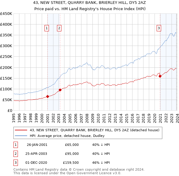 43, NEW STREET, QUARRY BANK, BRIERLEY HILL, DY5 2AZ: Price paid vs HM Land Registry's House Price Index