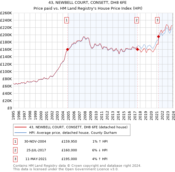43, NEWBELL COURT, CONSETT, DH8 6FE: Price paid vs HM Land Registry's House Price Index