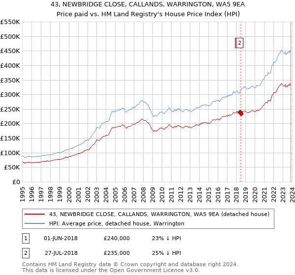 43, NEWBRIDGE CLOSE, CALLANDS, WARRINGTON, WA5 9EA: Price paid vs HM Land Registry's House Price Index