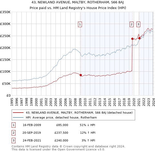 43, NEWLAND AVENUE, MALTBY, ROTHERHAM, S66 8AJ: Price paid vs HM Land Registry's House Price Index