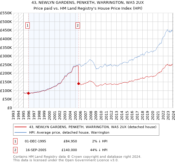 43, NEWLYN GARDENS, PENKETH, WARRINGTON, WA5 2UX: Price paid vs HM Land Registry's House Price Index
