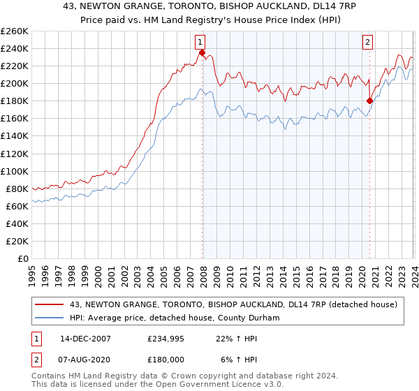 43, NEWTON GRANGE, TORONTO, BISHOP AUCKLAND, DL14 7RP: Price paid vs HM Land Registry's House Price Index