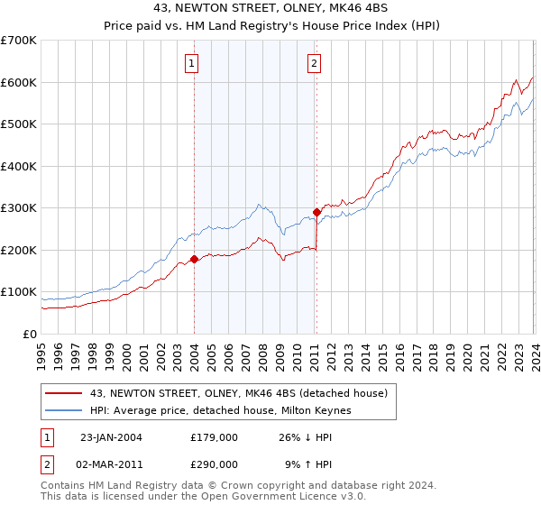43, NEWTON STREET, OLNEY, MK46 4BS: Price paid vs HM Land Registry's House Price Index