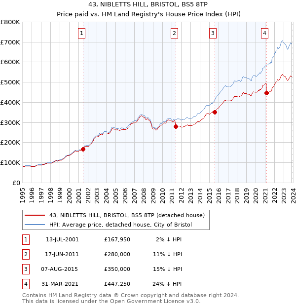 43, NIBLETTS HILL, BRISTOL, BS5 8TP: Price paid vs HM Land Registry's House Price Index