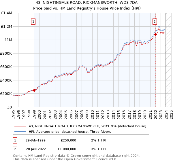 43, NIGHTINGALE ROAD, RICKMANSWORTH, WD3 7DA: Price paid vs HM Land Registry's House Price Index