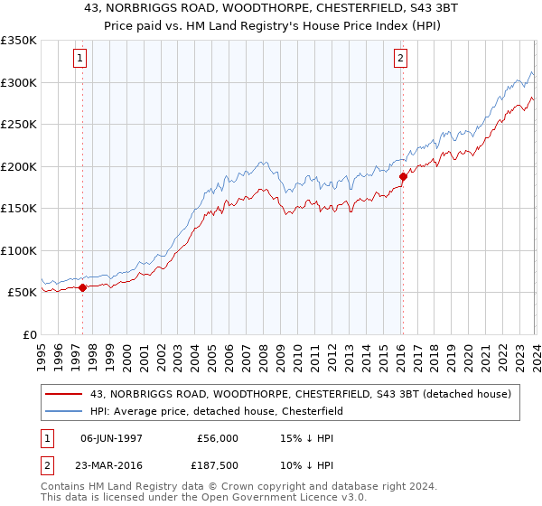 43, NORBRIGGS ROAD, WOODTHORPE, CHESTERFIELD, S43 3BT: Price paid vs HM Land Registry's House Price Index