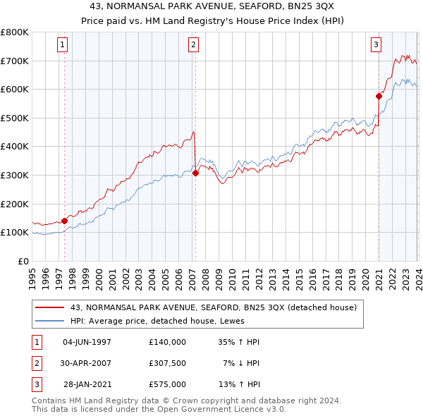 43, NORMANSAL PARK AVENUE, SEAFORD, BN25 3QX: Price paid vs HM Land Registry's House Price Index