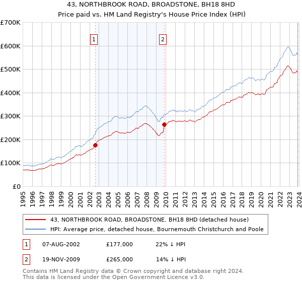 43, NORTHBROOK ROAD, BROADSTONE, BH18 8HD: Price paid vs HM Land Registry's House Price Index