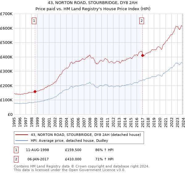 43, NORTON ROAD, STOURBRIDGE, DY8 2AH: Price paid vs HM Land Registry's House Price Index