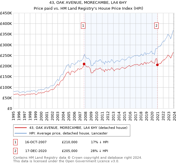 43, OAK AVENUE, MORECAMBE, LA4 6HY: Price paid vs HM Land Registry's House Price Index