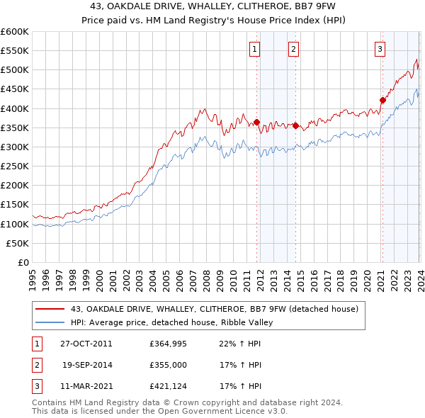 43, OAKDALE DRIVE, WHALLEY, CLITHEROE, BB7 9FW: Price paid vs HM Land Registry's House Price Index