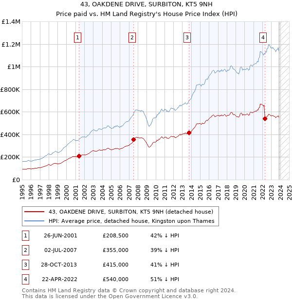 43, OAKDENE DRIVE, SURBITON, KT5 9NH: Price paid vs HM Land Registry's House Price Index