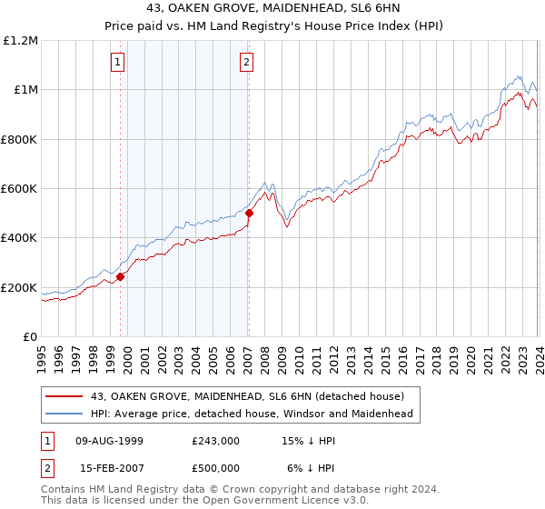 43, OAKEN GROVE, MAIDENHEAD, SL6 6HN: Price paid vs HM Land Registry's House Price Index