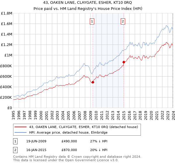 43, OAKEN LANE, CLAYGATE, ESHER, KT10 0RQ: Price paid vs HM Land Registry's House Price Index