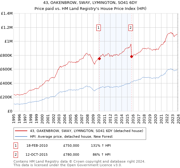 43, OAKENBROW, SWAY, LYMINGTON, SO41 6DY: Price paid vs HM Land Registry's House Price Index