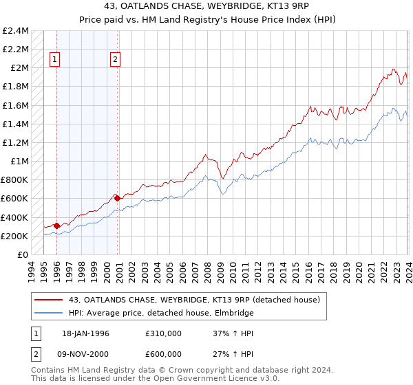 43, OATLANDS CHASE, WEYBRIDGE, KT13 9RP: Price paid vs HM Land Registry's House Price Index