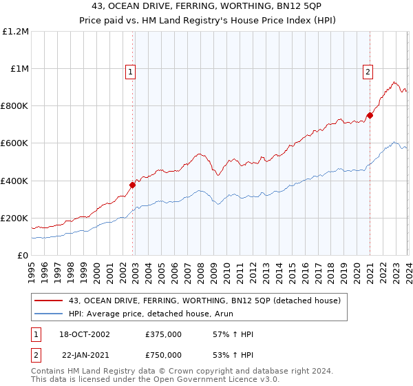43, OCEAN DRIVE, FERRING, WORTHING, BN12 5QP: Price paid vs HM Land Registry's House Price Index