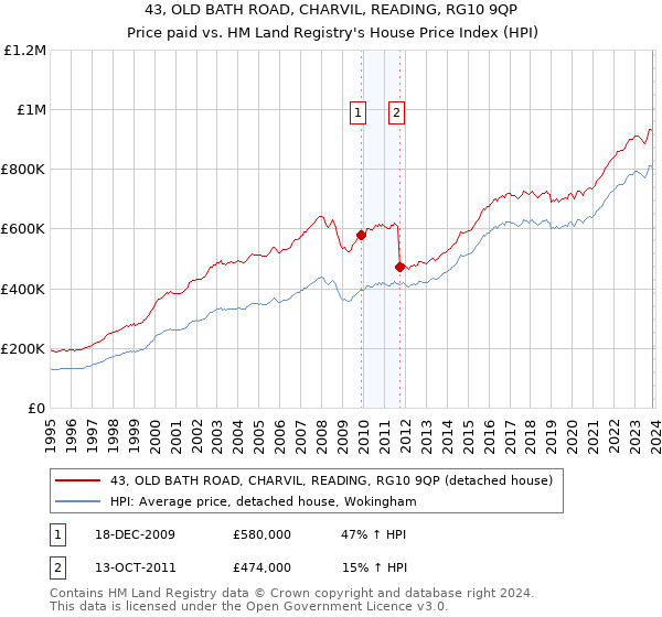 43, OLD BATH ROAD, CHARVIL, READING, RG10 9QP: Price paid vs HM Land Registry's House Price Index