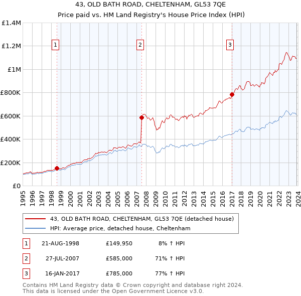 43, OLD BATH ROAD, CHELTENHAM, GL53 7QE: Price paid vs HM Land Registry's House Price Index