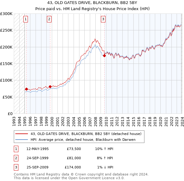 43, OLD GATES DRIVE, BLACKBURN, BB2 5BY: Price paid vs HM Land Registry's House Price Index