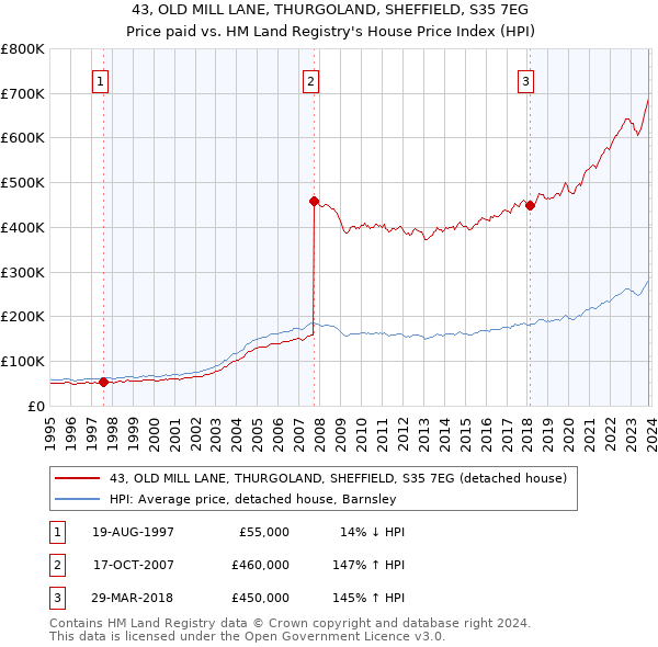 43, OLD MILL LANE, THURGOLAND, SHEFFIELD, S35 7EG: Price paid vs HM Land Registry's House Price Index