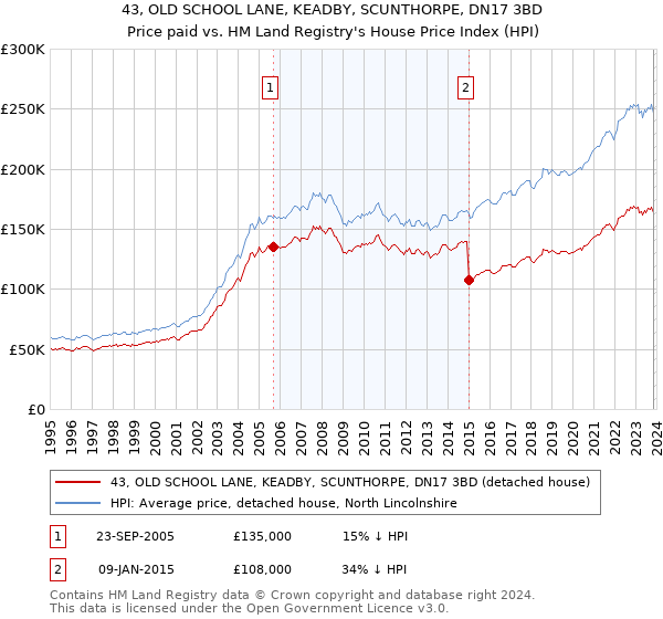 43, OLD SCHOOL LANE, KEADBY, SCUNTHORPE, DN17 3BD: Price paid vs HM Land Registry's House Price Index