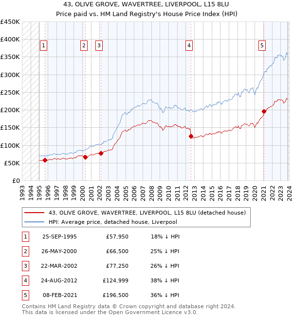 43, OLIVE GROVE, WAVERTREE, LIVERPOOL, L15 8LU: Price paid vs HM Land Registry's House Price Index