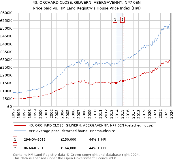 43, ORCHARD CLOSE, GILWERN, ABERGAVENNY, NP7 0EN: Price paid vs HM Land Registry's House Price Index