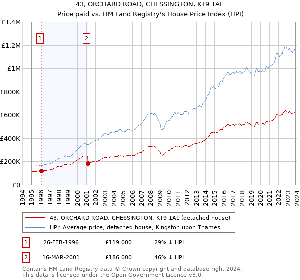 43, ORCHARD ROAD, CHESSINGTON, KT9 1AL: Price paid vs HM Land Registry's House Price Index