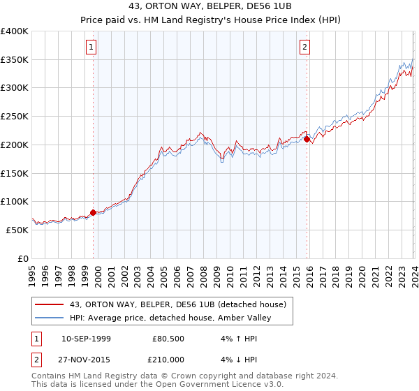 43, ORTON WAY, BELPER, DE56 1UB: Price paid vs HM Land Registry's House Price Index