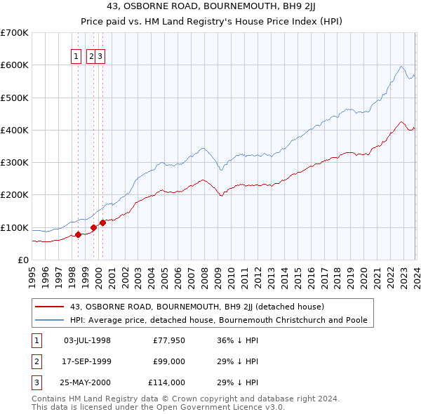 43, OSBORNE ROAD, BOURNEMOUTH, BH9 2JJ: Price paid vs HM Land Registry's House Price Index