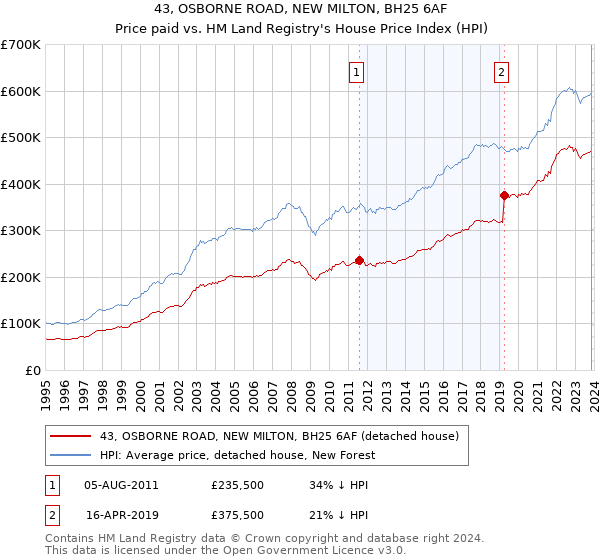 43, OSBORNE ROAD, NEW MILTON, BH25 6AF: Price paid vs HM Land Registry's House Price Index