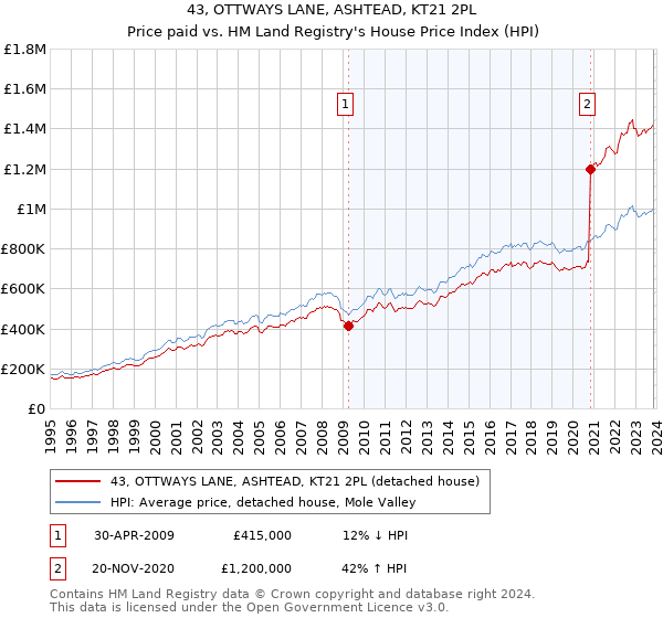 43, OTTWAYS LANE, ASHTEAD, KT21 2PL: Price paid vs HM Land Registry's House Price Index