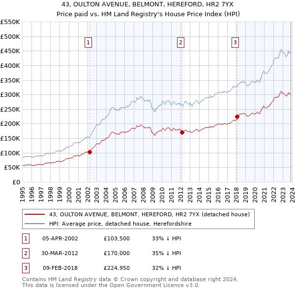 43, OULTON AVENUE, BELMONT, HEREFORD, HR2 7YX: Price paid vs HM Land Registry's House Price Index