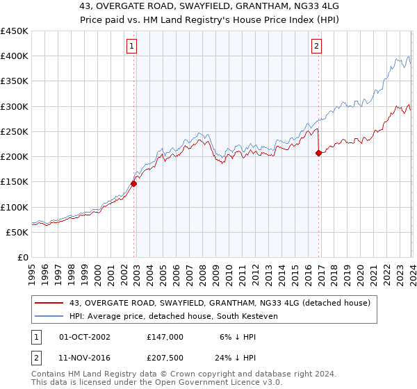 43, OVERGATE ROAD, SWAYFIELD, GRANTHAM, NG33 4LG: Price paid vs HM Land Registry's House Price Index