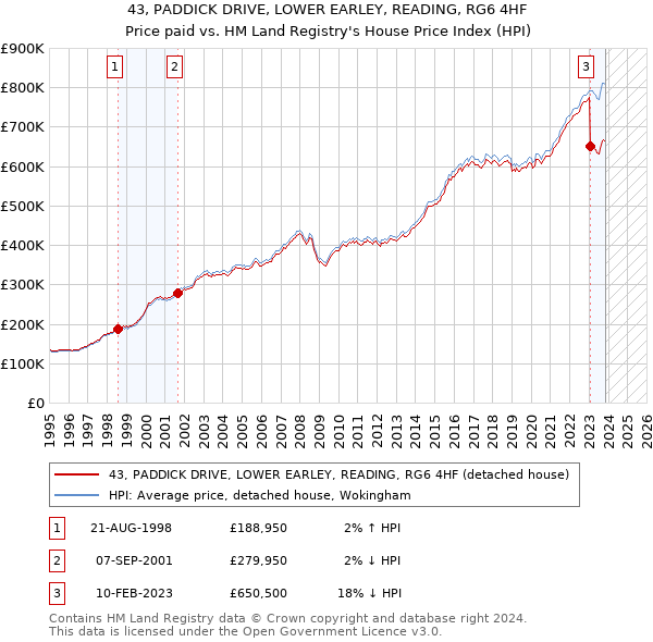 43, PADDICK DRIVE, LOWER EARLEY, READING, RG6 4HF: Price paid vs HM Land Registry's House Price Index