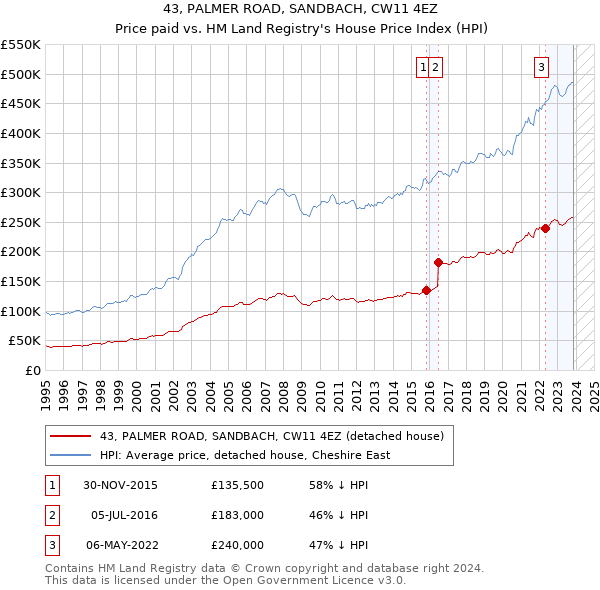 43, PALMER ROAD, SANDBACH, CW11 4EZ: Price paid vs HM Land Registry's House Price Index