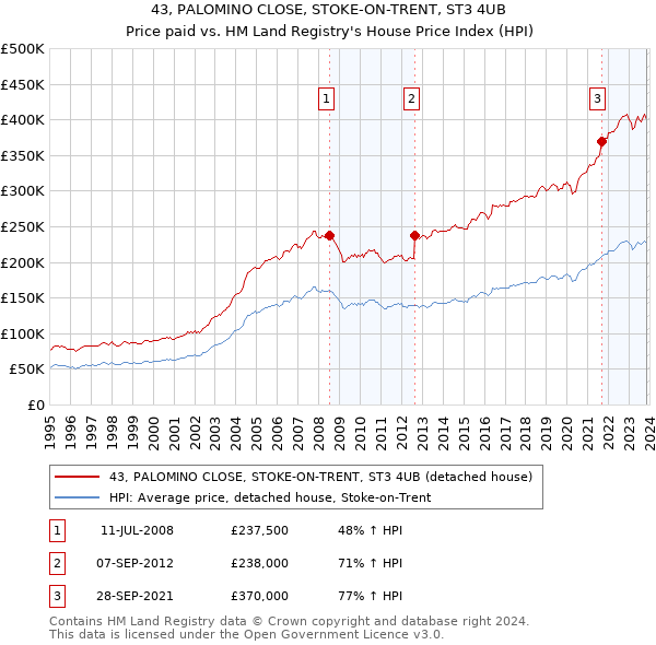 43, PALOMINO CLOSE, STOKE-ON-TRENT, ST3 4UB: Price paid vs HM Land Registry's House Price Index