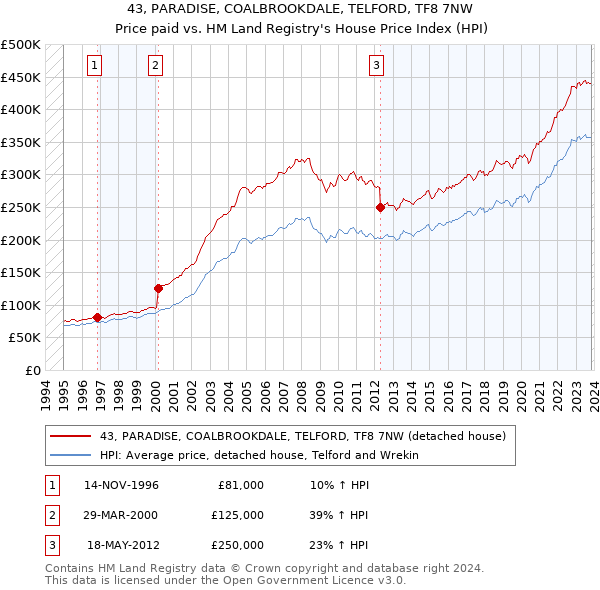 43, PARADISE, COALBROOKDALE, TELFORD, TF8 7NW: Price paid vs HM Land Registry's House Price Index