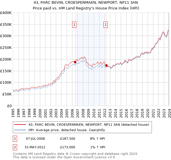 43, PARC BEVIN, CROESPENMAEN, NEWPORT, NP11 3AN: Price paid vs HM Land Registry's House Price Index