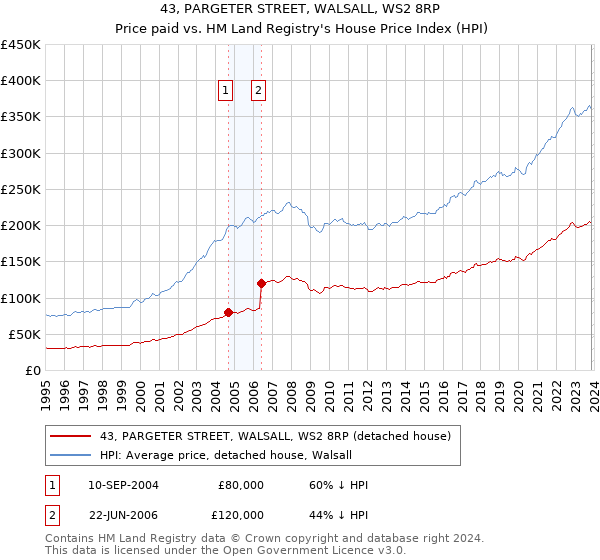 43, PARGETER STREET, WALSALL, WS2 8RP: Price paid vs HM Land Registry's House Price Index
