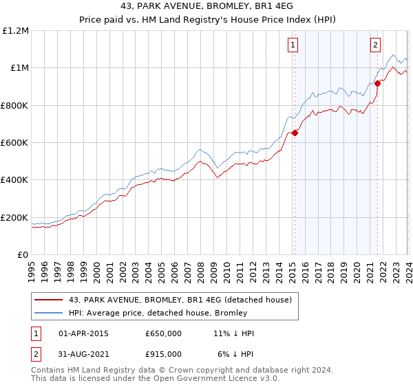 43, PARK AVENUE, BROMLEY, BR1 4EG: Price paid vs HM Land Registry's House Price Index