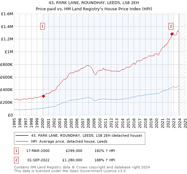43, PARK LANE, ROUNDHAY, LEEDS, LS8 2EH: Price paid vs HM Land Registry's House Price Index