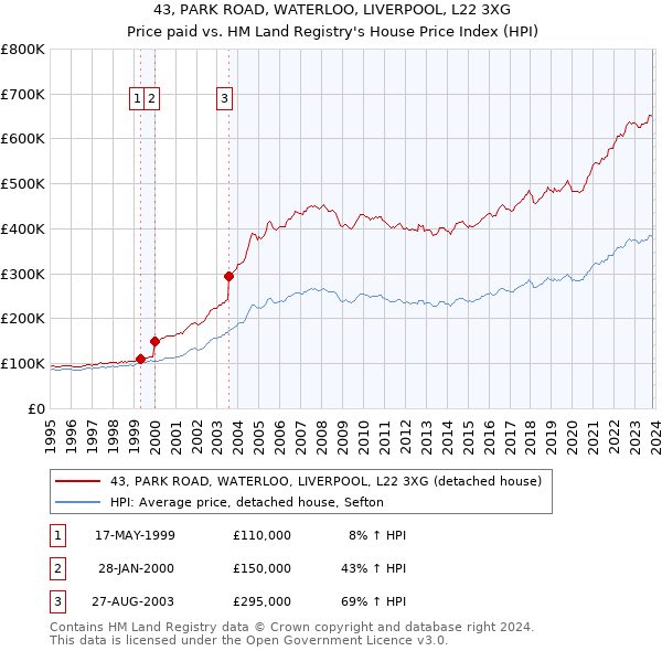 43, PARK ROAD, WATERLOO, LIVERPOOL, L22 3XG: Price paid vs HM Land Registry's House Price Index