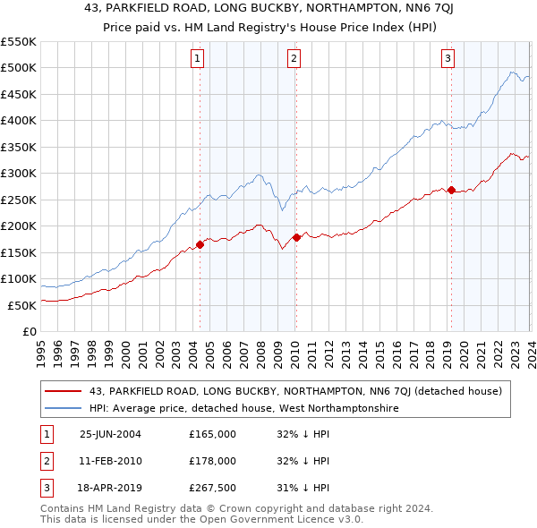 43, PARKFIELD ROAD, LONG BUCKBY, NORTHAMPTON, NN6 7QJ: Price paid vs HM Land Registry's House Price Index
