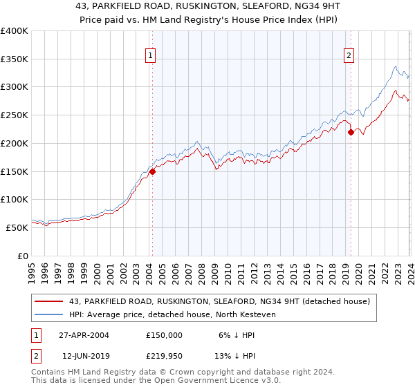 43, PARKFIELD ROAD, RUSKINGTON, SLEAFORD, NG34 9HT: Price paid vs HM Land Registry's House Price Index