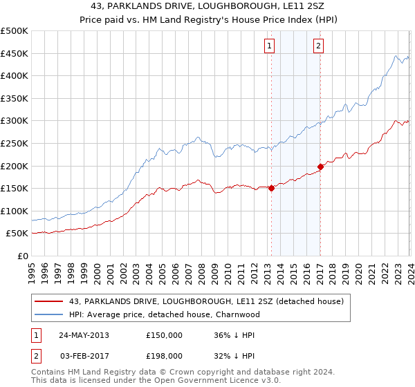 43, PARKLANDS DRIVE, LOUGHBOROUGH, LE11 2SZ: Price paid vs HM Land Registry's House Price Index
