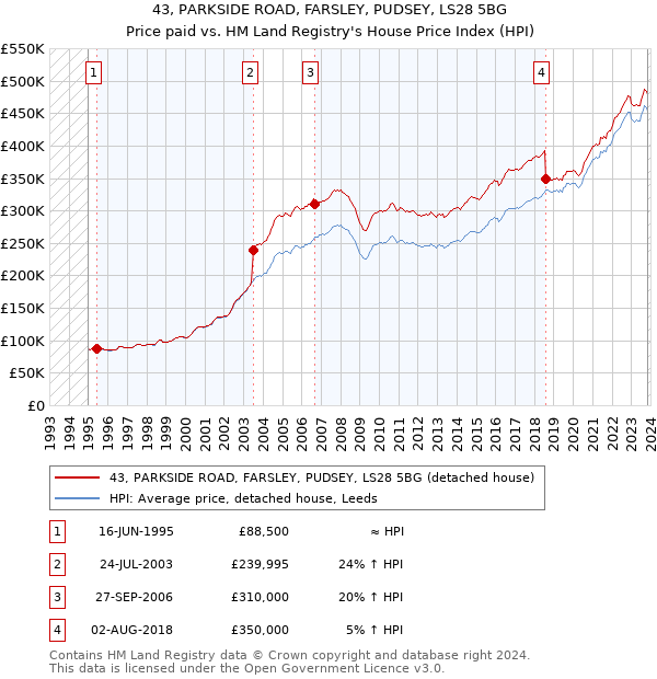 43, PARKSIDE ROAD, FARSLEY, PUDSEY, LS28 5BG: Price paid vs HM Land Registry's House Price Index